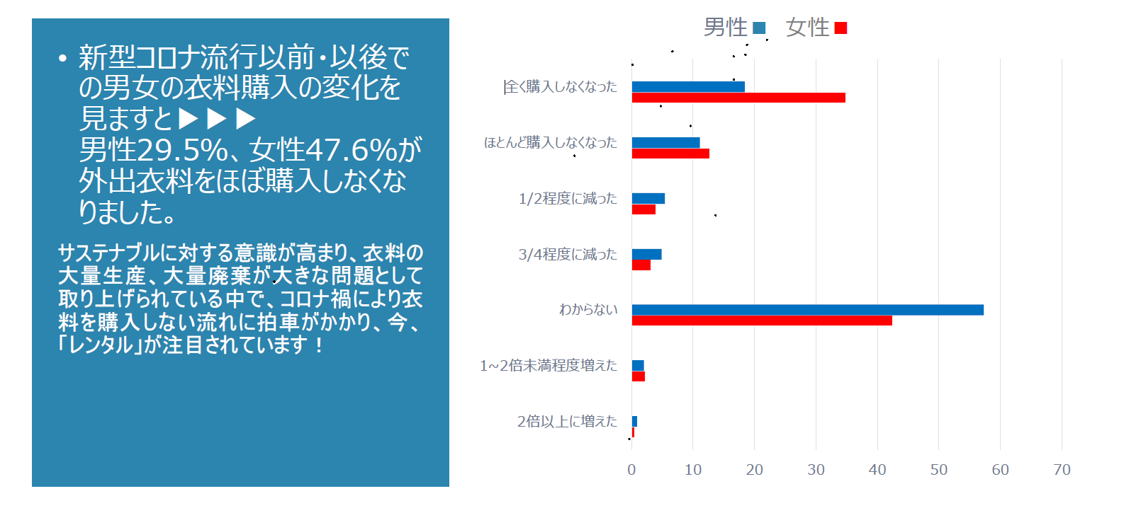 衣料品購入動向